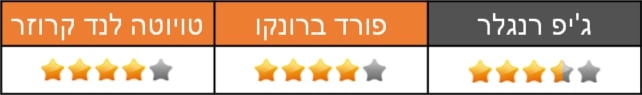 מבחן השוואתי - גיפ רנגלר - פורד ברונקו - טויוטה לנד קרוזר